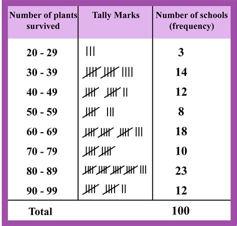 frequency distribution and box plot|parts of frequency distribution table.